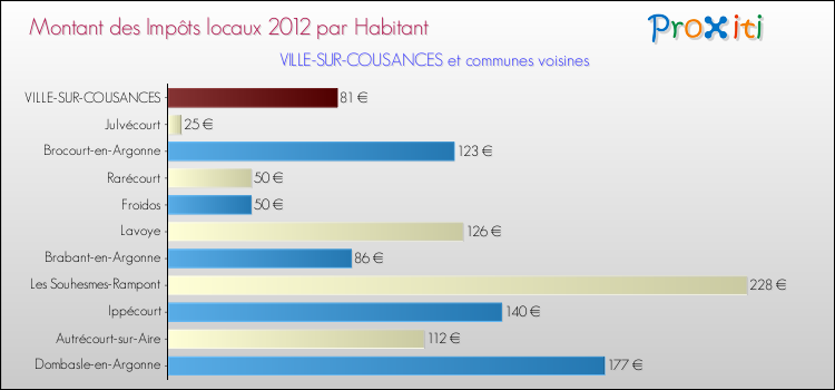 Montant des impôts locaux par Habitant pour VILLE-SUR-COUSANCES et les communes proches Comparaison des impôts locaux par habitant pour VILLE-SUR-COUSANCES et les communes voisines