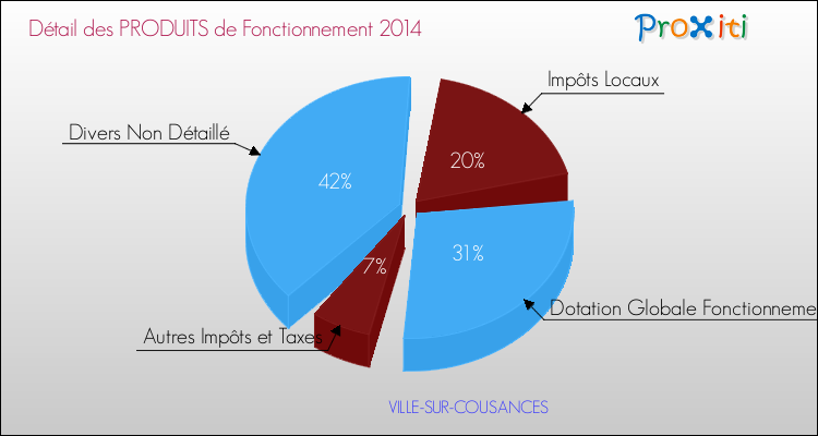Décomposition du Budget de Fonctionnement 2014 de la commune de VILLE-SUR-COUSANCES Budget de Fonctionnement 2014 pour la commune de VILLE-SUR-COUSANCES
