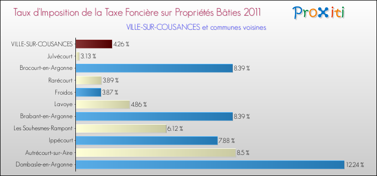 Taux d'imposition de la taxe foncière sur le bati 2011 pour VILLE-SUR-COUSANCES et les communes proches Comparaison des taux d'imposition de la taxe foncière sur le bati 2011 pour VILLE-SUR-COUSANCES et les communes voisines
