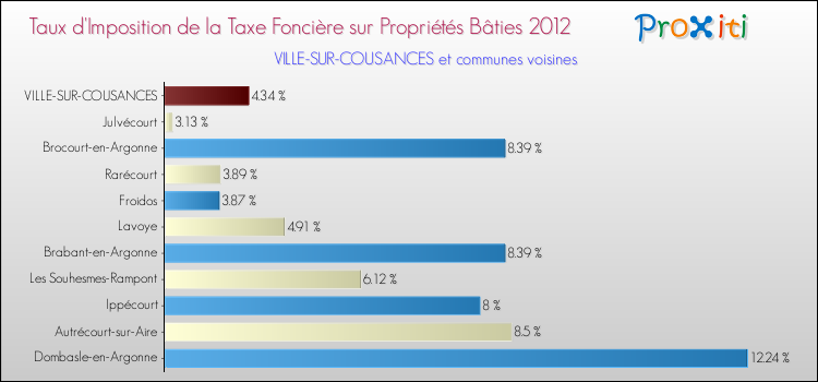 Taux d'imposition de la taxe foncière sur le bati 2012 pour VILLE-SUR-COUSANCES et les communes proches Comparaison des taux d'imposition de la taxe foncière sur le bati 2012 pour VILLE-SUR-COUSANCES et les communes voisines
