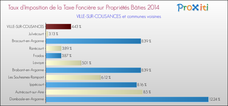 Taux d'imposition de la taxe foncière sur le bati 2014 pour VILLE-SUR-COUSANCES et les communes proches Comparaison des taux d'imposition de la taxe foncière sur le bati 2014 pour VILLE-SUR-COUSANCES et les communes voisines