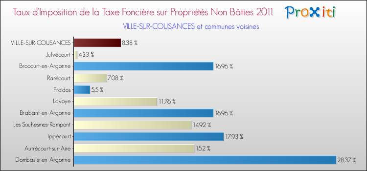 Taux d'imposition de la taxe foncière sur les immeubles et terrains non batis 2011 pour VILLE-SUR-COUSANCES et les communes proches Comparaison des taux d'imposition de la taxe foncière sur les immeubles et terrains non batis 2011 pour VILLE-SUR-COUSANCES et les communes voisines