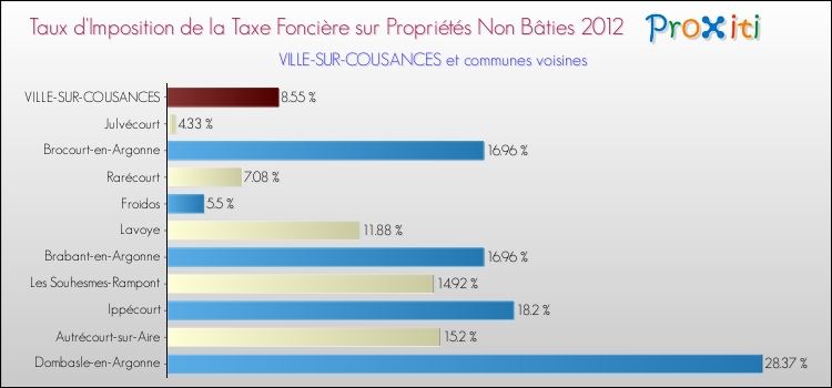 Taux d'imposition de la taxe foncière sur les immeubles et terrains non batis 2012 pour VILLE-SUR-COUSANCES et les communes proches Comparaison des taux d'imposition de la taxe foncière sur les immeubles et terrains non batis 2012 pour VILLE-SUR-COUSANCES et les communes voisines