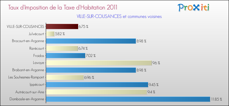 Taux d'imposition de la taxe d'habitation 2011 pour VILLE-SUR-COUSANCES et les communes proches Comparaison des taux d'imposition de la taxe d'habitation 2011 pour VILLE-SUR-COUSANCES et les communes voisines