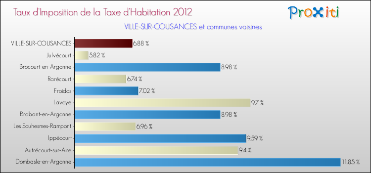Taux d'imposition de la taxe d'habitation 2012 pour VILLE-SUR-COUSANCES et les communes proches Comparaison des taux d'imposition de la taxe d'habitation 2012 pour VILLE-SUR-COUSANCES et les communes voisines