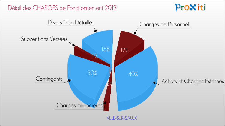 Décomposition des Charges de Fonctionnement 2012 de la commune de VILLE-SUR-SAULX Charges de Fonctionnement 2012 pour la commune de VILLE-SUR-SAULX