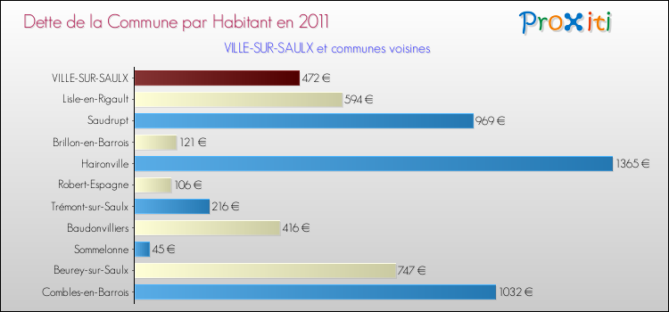 Dette par habitant de la commune en 2011 pour VILLE-SUR-SAULX et les communes proches Comparaison de la dette par habitant de la commune en 2011 pour VILLE-SUR-SAULX et les communes voisines