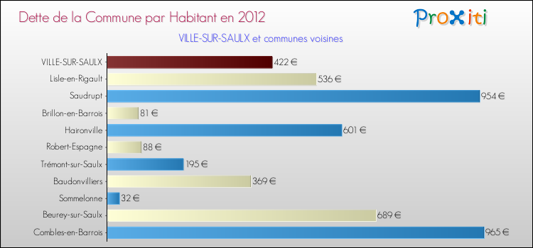 Dette par habitant de la commune en 2012 pour VILLE-SUR-SAULX et les communes proches Comparaison de la dette par habitant de la commune en 2012 pour VILLE-SUR-SAULX et les communes voisines