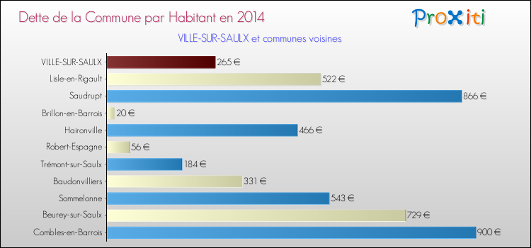 Dette par habitant de la commune en 2014 pour VILLE-SUR-SAULX et les communes proches Comparaison de la dette par habitant de la commune en 2014 pour VILLE-SUR-SAULX et les communes voisines