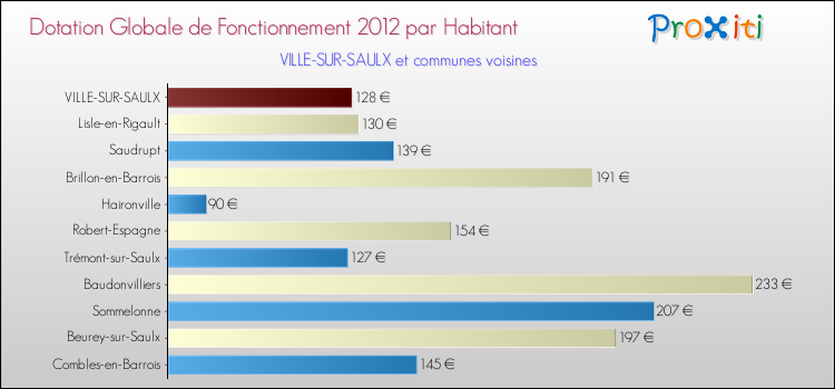 Montant des dotations globales de fonctionnement DGF par Habitant pour VILLE-SUR-SAULX et les communes proches Comparaison des des dotations globales de fonctionnement DGF par habitant pour VILLE-SUR-SAULX et les communes voisines