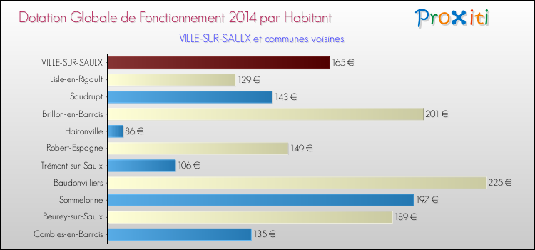 Montant des dotations globales de fonctionnement DGF par Habitant pour VILLE-SUR-SAULX et les communes proches en 2014. Comparaison des des dotations globales de fonctionnement DGF par habitant pour VILLE-SUR-SAULX et les communes voisines en 2014.
