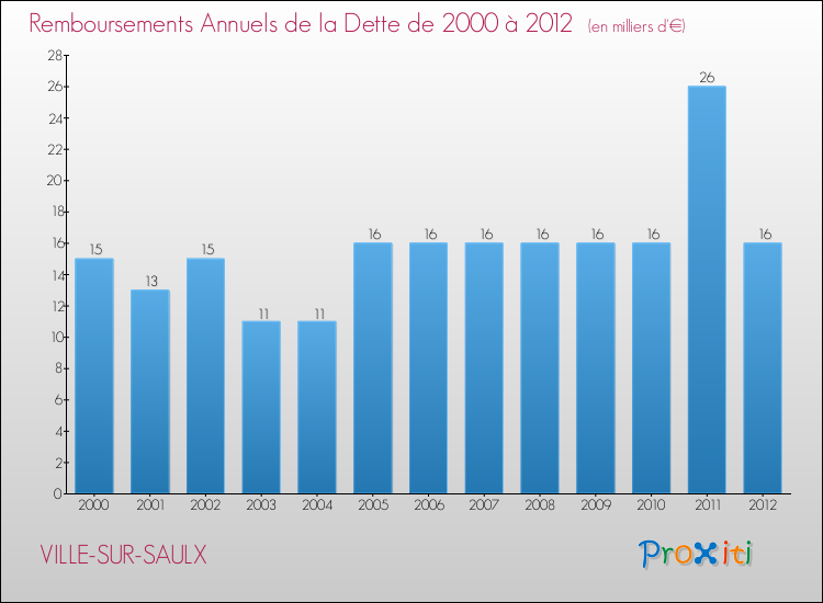 Evolution de l'annuité de la dette pour la commune de VILLE-SUR-SAULX de 2000 à 2012 Annuités de la dette pour VILLE-SUR-SAULX de 2000 à 2012