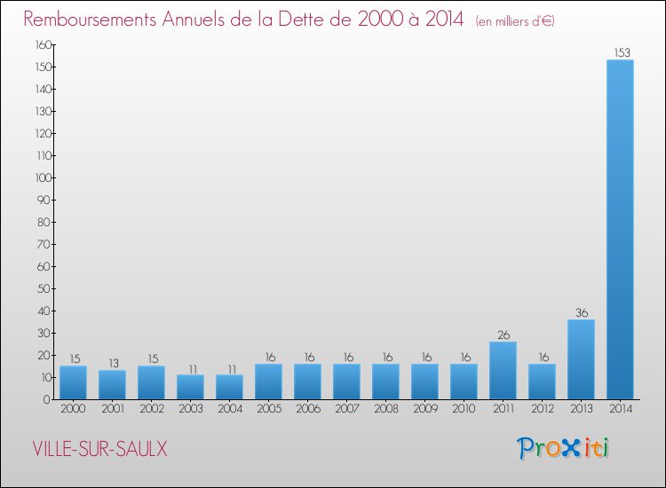 Evolution de l'annuité de la dette pour la commune de VILLE-SUR-SAULX de 2000 à 2014 Annuités de la dette pour VILLE-SUR-SAULX de 2000 à 2014