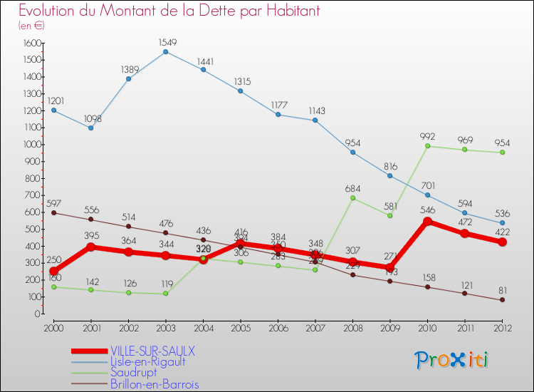 Evolution de la dette par habitant pour la commune de VILLE-SUR-SAULX et les communes proches de 2000 à 2012 Comparaison de la dette par habitant pour VILLE-SUR-SAULX et les communes voisines de 2000 à 2012