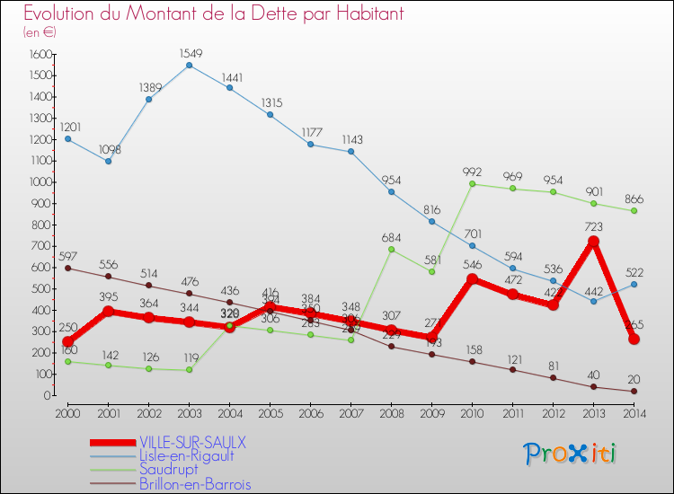 Evolution de la dette par habitant pour la commune de VILLE-SUR-SAULX et les communes proches de 2000 à 2014 Comparaison de la dette par habitant pour VILLE-SUR-SAULX et les communes voisines de 2000 à 2014