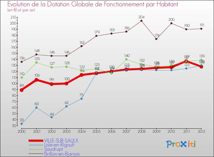 Evolution et montant de la dotation globale de fonctionnement par Habitant pour VILLE-SUR-SAULX et les communes proches Comparaison des dotations globales de fonctionnement par habitant pour VILLE-SUR-SAULX et les communes voisines