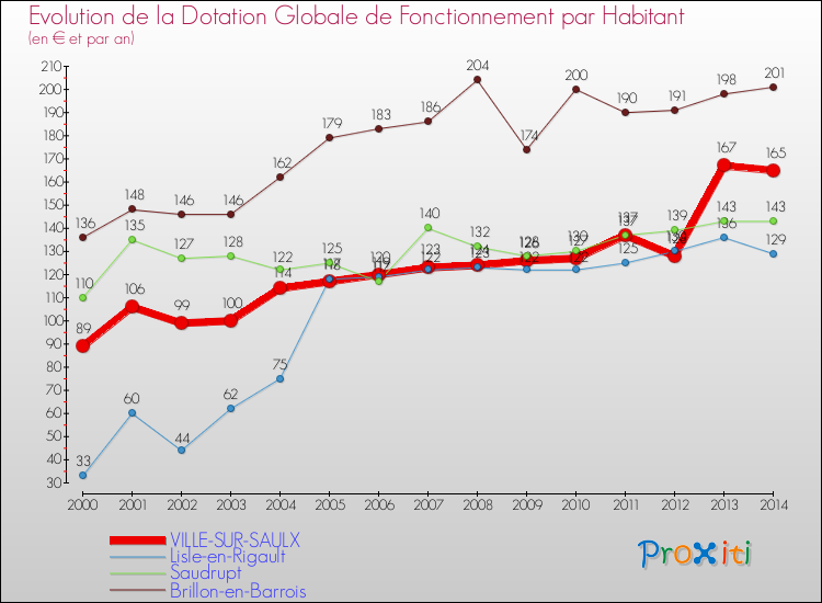 Evolution et montant de la dotation globale de fonctionnement par Habitant pour VILLE-SUR-SAULX et les communes proches de 2000 à 2014. Comparaison des dotations globales de fonctionnement par habitant pour VILLE-SUR-SAULX et les communes voisines de 2000 à 2014.