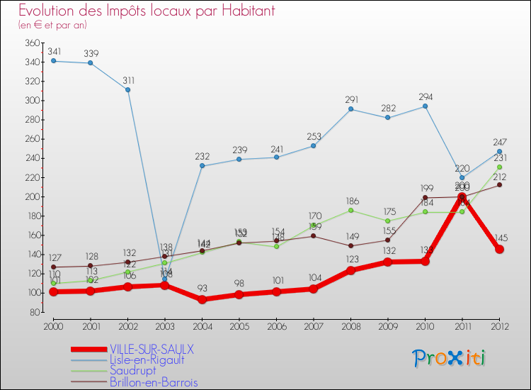 Evolution et montant des impôts locaux par Habitant pour VILLE-SUR-SAULX et les communes proches Comparaison des impôts locaux par habitant pour VILLE-SUR-SAULX et les communes voisines