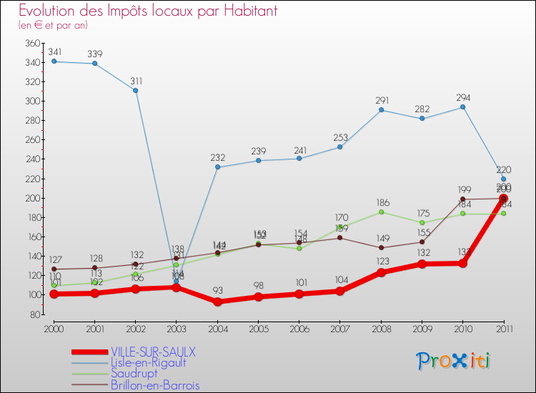 Evolution et montant des impôts locaux par Habitant pour VILLE-SUR-SAULX et les communes proches Comparaison des impôts locaux par habitant pour VILLE-SUR-SAULX et les communes voisines