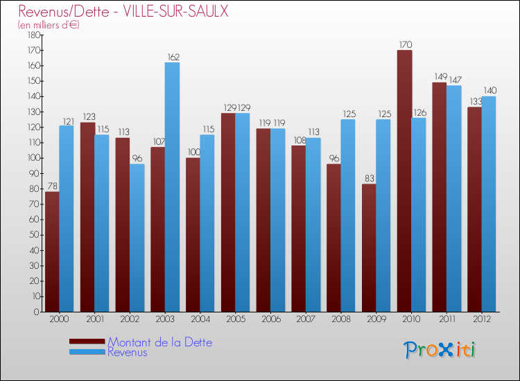 Evolution comparée de la dette et des revenus pour la commune de VILLE-SUR-SAULX de 2000 à 2012 Comparaison de la dette et des revenus pour VILLE-SUR-SAULX de 2000 à 2012