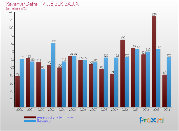 Evolution comparée de la dette et des revenus pour la commune de VILLE-SUR-SAULX de 2000 à 2014 Comparaison de la dette et des revenus pour VILLE-SUR-SAULX de 2000 à 2014