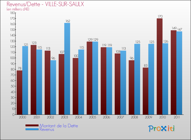 Evolution comparée de la dette et des revenus pour la commune de VILLE-SUR-SAULX de 2000 à 2011 Comparaison de la dette et des revenus pour VILLE-SUR-SAULX de 2000 à 2011
