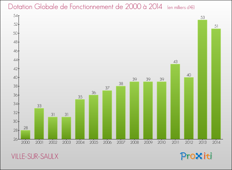 Evolution du montant de la Dotation Globale de Fonctionnement pour la commune de VILLE-SUR-SAULX de 2000 à 2014 Evolution du montant de la Dotation Globale de Fonctionnement pour VILLE-SUR-SAULX de 2000 à 2014