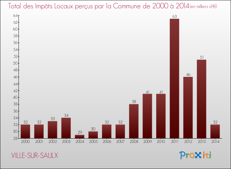 Evolution des Impôts Locaux pour la commune de VILLE-SUR-SAULX de 2000 à 2014 Evolution des Impôts Locaux pour VILLE-SUR-SAULX de 2000 à 2014