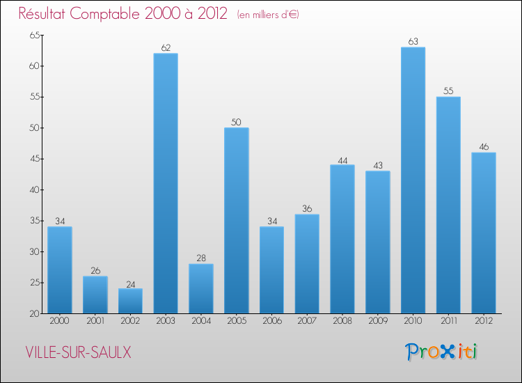 Evolution du résultat comptable pour la commune de VILLE-SUR-SAULX de 2000 à 2012 Evolution du résultat comptable pour VILLE-SUR-SAULX de 2000 à 2012