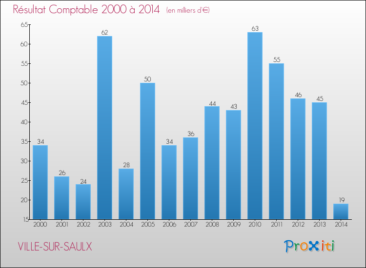 Evolution du résultat comptable pour la commune de VILLE-SUR-SAULX de 2000 à 2014 Evolution du résultat comptable pour VILLE-SUR-SAULX de 2000 à 2014