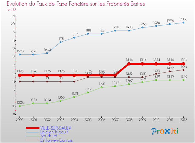 Evolution du taux de la taxe foncière sur le bati pour VILLE-SUR-SAULX et les communes proches de 2000 à 2012 Comparaison des taux de taxe foncière sur le bati pour VILLE-SUR-SAULX et les communes voisines de 2000 à 2012