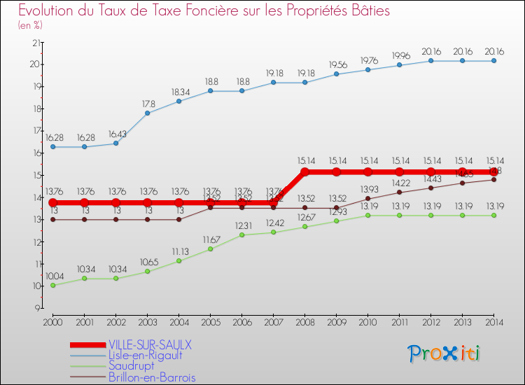 Evolution du taux de la taxe foncière sur le bati pour VILLE-SUR-SAULX et les communes proches de 2000 à 2014 Comparaison des taux de taxe foncière sur le bati pour VILLE-SUR-SAULX et les communes voisines de 2000 à 2014