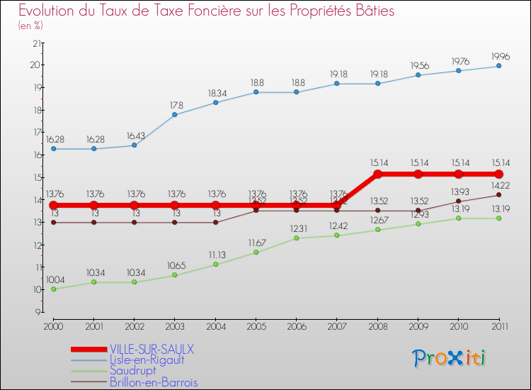 Evolution du taux de la taxe foncière sur le bati pour VILLE-SUR-SAULX et les communes proches Comparaison des taux de taxe foncière sur le bati pour VILLE-SUR-SAULX et les communes voisines