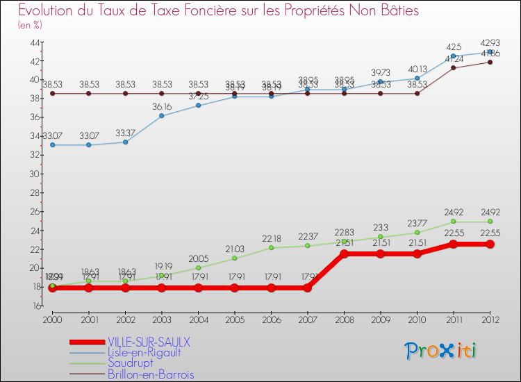 Evolution du taux de la taxe foncière sur les immeubles et terrains non batis pour VILLE-SUR-SAULX et les communes proches de 2000 à 2012 Comparaison des taux de la taxe foncière sur les immeubles et terrains non batis pour VILLE-SUR-SAULX et les communes voisines de 2000 à 2012
