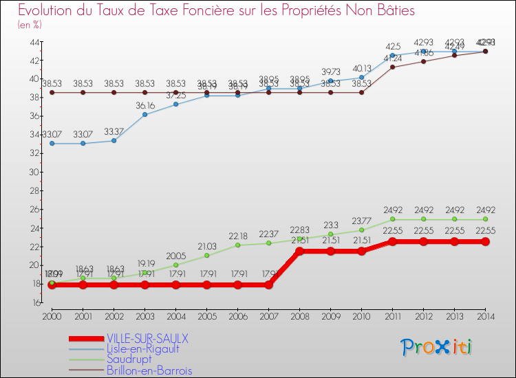 Evolution du taux de la taxe foncière sur les immeubles et terrains non batis pour VILLE-SUR-SAULX et les communes proches de 2000 à 2014 Comparaison des taux de la taxe foncière sur les immeubles et terrains non batis pour VILLE-SUR-SAULX et les communes voisines de 2000 à 2014