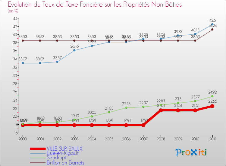 Evolution du taux de la taxe foncière sur les immeubles et terrains non batis pour VILLE-SUR-SAULX et les communes proches Comparaison des taux de la taxe foncière sur les immeubles et terrains non batis pour VILLE-SUR-SAULX et les communes voisines