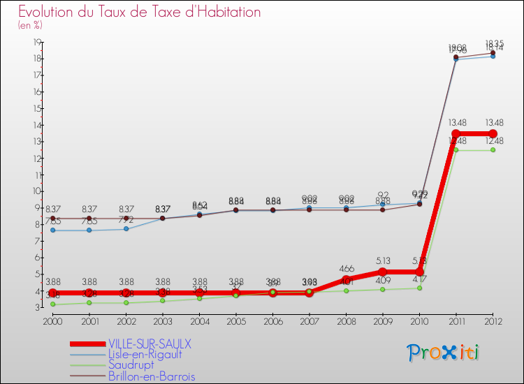 Evolution du taux de la taxe d'habitation pour VILLE-SUR-SAULX et les communes proches Comparaison des taux de la taxe d'habitation pour VILLE-SUR-SAULX et les communes voisines