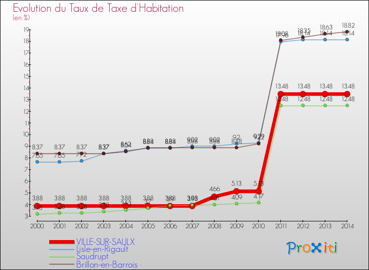 Evolution du taux de la taxe d'habitation pour VILLE-SUR-SAULX et les communes proches de 2000 à 2014 Comparaison des taux de la taxe d'habitation pour VILLE-SUR-SAULX et les communes voisines de 2000 à 2014