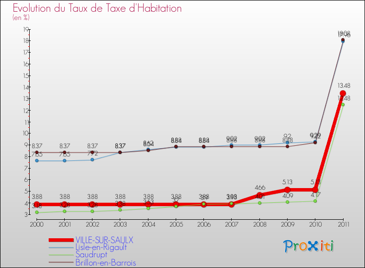 Evolution du taux de la taxe d'habitation pour VILLE-SUR-SAULX et les communes proches Comparaison des taux de la taxe d'habitation pour VILLE-SUR-SAULX et les communes voisines