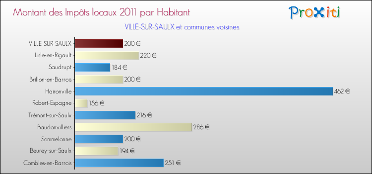Montant des impôts locaux par Habitant pour VILLE-SUR-SAULX et les communes proches Comparaison des impôts locaux par habitant pour VILLE-SUR-SAULX et les communes voisines