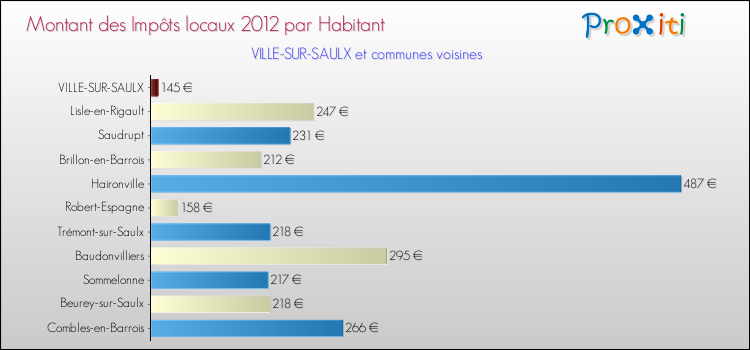 Montant des impôts locaux par Habitant pour VILLE-SUR-SAULX et les communes proches Comparaison des impôts locaux par habitant pour VILLE-SUR-SAULX et les communes voisines