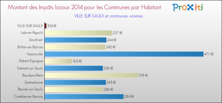 Montant des impôts locaux par Habitant pour VILLE-SUR-SAULX et les communes proches en 2014 Comparaison des impôts locaux par habitant pour VILLE-SUR-SAULX et les communes voisines en 2014