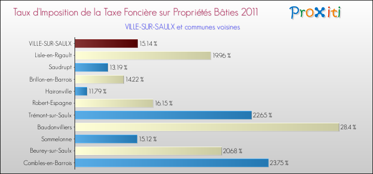 Taux d'imposition de la taxe foncière sur le bati 2011 pour VILLE-SUR-SAULX et les communes proches Comparaison des taux d'imposition de la taxe foncière sur le bati 2011 pour VILLE-SUR-SAULX et les communes voisines