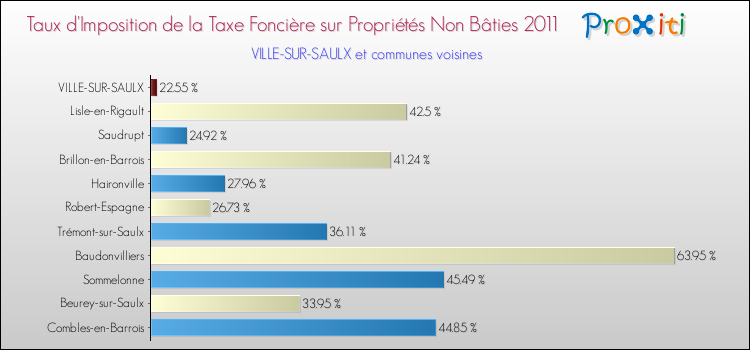 Taux d'imposition de la taxe foncière sur les immeubles et terrains non batis 2011 pour VILLE-SUR-SAULX et les communes proches Comparaison des taux d'imposition de la taxe foncière sur les immeubles et terrains non batis 2011 pour VILLE-SUR-SAULX et les communes voisines
