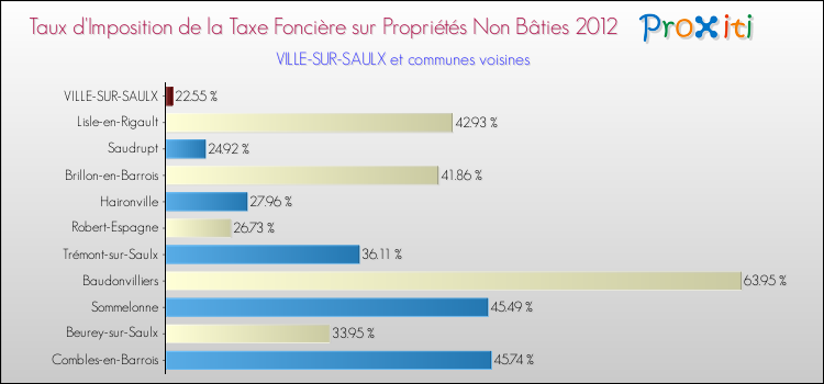 Taux d'imposition de la taxe foncière sur les immeubles et terrains non batis 2012 pour VILLE-SUR-SAULX et les communes proches Comparaison des taux d'imposition de la taxe foncière sur les immeubles et terrains non batis 2012 pour VILLE-SUR-SAULX et les communes voisines