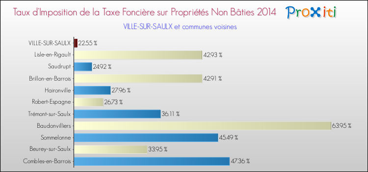 Taux d'imposition de la taxe foncière sur les immeubles et terrains non batis 2014 pour VILLE-SUR-SAULX et les communes proches Comparaison des taux d'imposition de la taxe foncière sur les immeubles et terrains non batis 2014 pour VILLE-SUR-SAULX et les communes voisines