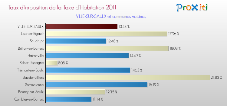Taux d'imposition de la taxe d'habitation 2011 pour VILLE-SUR-SAULX et les communes proches Comparaison des taux d'imposition de la taxe d'habitation 2011 pour VILLE-SUR-SAULX et les communes voisines