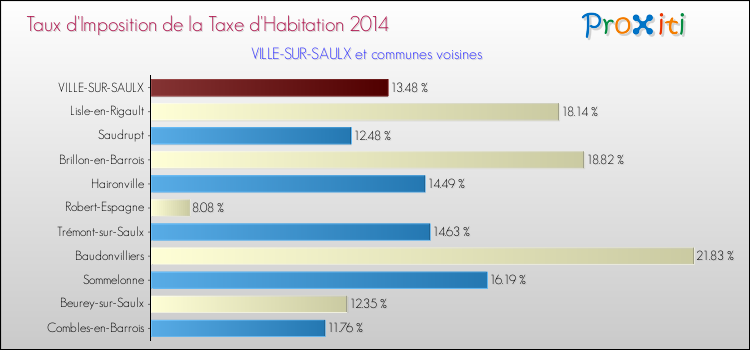 Taux d'imposition de la taxe d'habitation 2014 pour VILLE-SUR-SAULX et les communes proches Comparaison des taux d'imposition de la taxe d'habitation 2014 pour VILLE-SUR-SAULX et les communes voisines