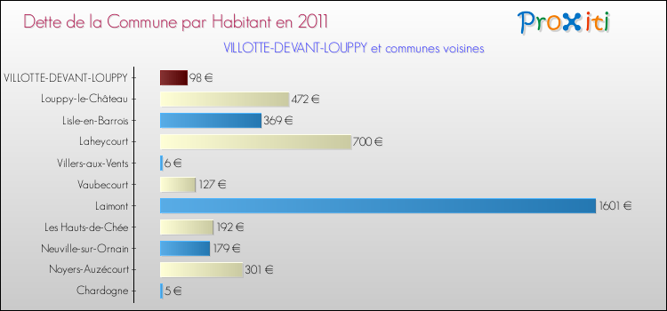 Dette par habitant de la commune en 2011 pour VILLOTTE-DEVANT-LOUPPY et les communes proches Comparaison de la dette par habitant de la commune en 2011 pour VILLOTTE-DEVANT-LOUPPY et les communes voisines