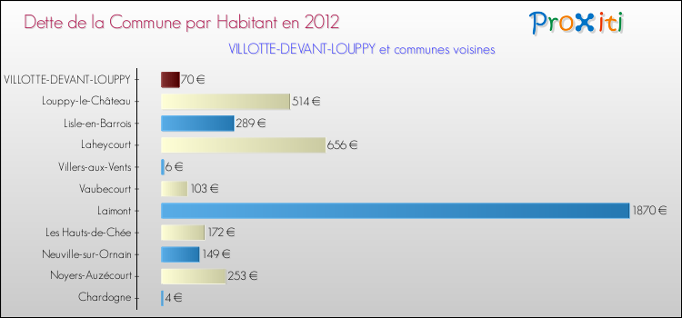 Dette par habitant de la commune en 2012 pour VILLOTTE-DEVANT-LOUPPY et les communes proches Comparaison de la dette par habitant de la commune en 2012 pour VILLOTTE-DEVANT-LOUPPY et les communes voisines